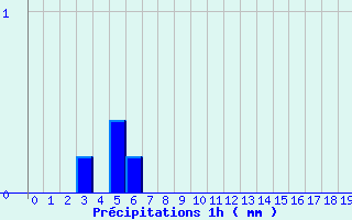 Diagramme des prcipitations pour Fontenoy (88)