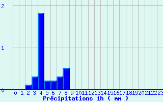 Diagramme des prcipitations pour Le Massegros (48)
