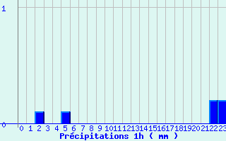 Diagramme des prcipitations pour Railleu (66)