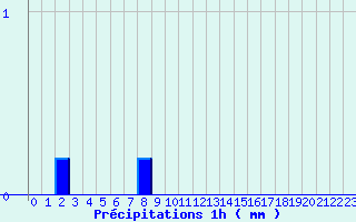 Diagramme des prcipitations pour Bleruais (35)