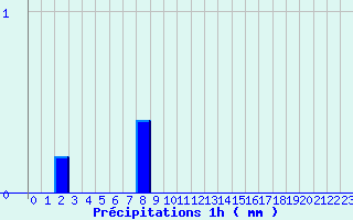 Diagramme des prcipitations pour Saint-Barthelemy-de-Vals (26)