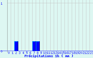 Diagramme des prcipitations pour Dambach (67)