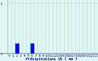 Diagramme des prcipitations pour Grospierres - Tourasse (07)