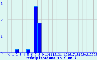 Diagramme des prcipitations pour Le Chteau-d