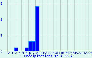 Diagramme des prcipitations pour Valognes (50)