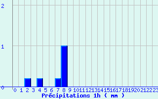 Diagramme des prcipitations pour Valognes (50)