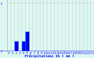 Diagramme des prcipitations pour Cogolin (83)