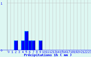 Diagramme des prcipitations pour Blars (46)