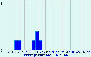 Diagramme des prcipitations pour Villaines-sous-Malicorne (72)