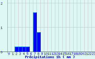 Diagramme des prcipitations pour Lesse (57)