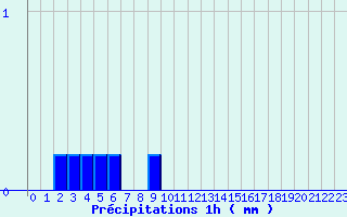 Diagramme des prcipitations pour Doullens (80)