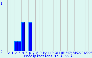 Diagramme des prcipitations pour Tourouvre (61)