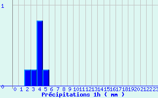 Diagramme des prcipitations pour Brumath (67)