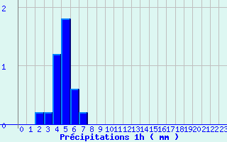 Diagramme des prcipitations pour Bourdons (52)