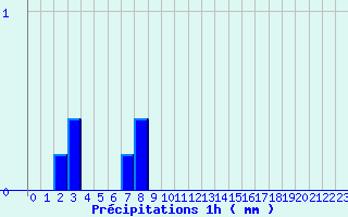 Diagramme des prcipitations pour Levie (2A)