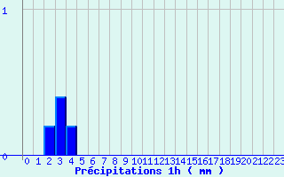 Diagramme des prcipitations pour Belfort (90)