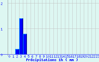 Diagramme des prcipitations pour Behonne (55)