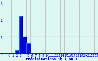 Diagramme des prcipitations pour Saint Didier (03)