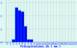 Diagramme des prcipitations pour Sayat (63)