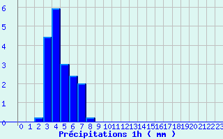 Diagramme des prcipitations pour Boviolles (55)