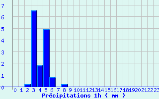 Diagramme des prcipitations pour Moutiers (89)