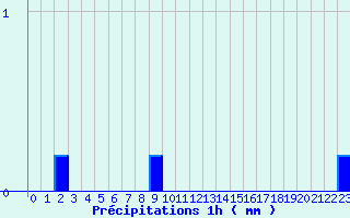 Diagramme des prcipitations pour Ognville (54)