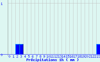 Diagramme des prcipitations pour Montourtier (53)