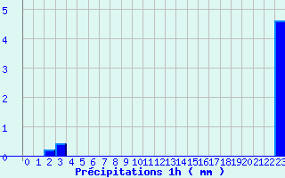 Diagramme des prcipitations pour Saint-Lger-la-Montagne (87)