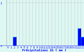 Diagramme des prcipitations pour Brouzet-ls-Als (30)