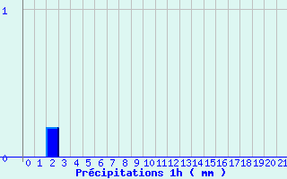 Diagramme des prcipitations pour Plaine des Chicots (974)