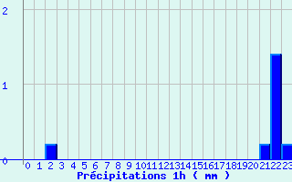 Diagramme des prcipitations pour Lasseube (64)