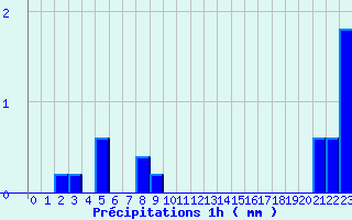 Diagramme des prcipitations pour Turquestein-Blancrupt (57)