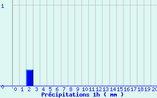 Diagramme des prcipitations pour Pers-Jussy (74)