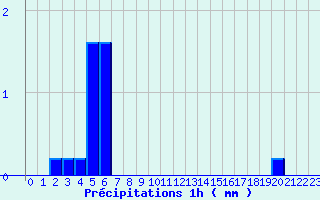 Diagramme des prcipitations pour Marville (28)