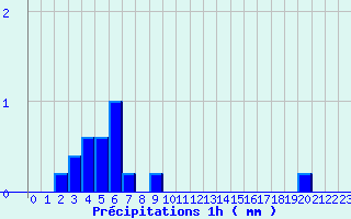 Diagramme des prcipitations pour Rieumes (31)