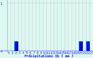 Diagramme des prcipitations pour Ondes (31)