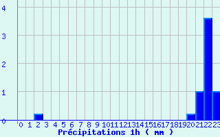Diagramme des prcipitations pour Lannemezan (65)