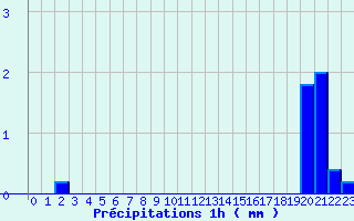 Diagramme des prcipitations pour Lannepax (32)