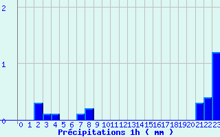 Diagramme des prcipitations pour Saint-Alban des Hurtieres (73)