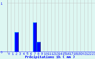 Diagramme des prcipitations pour Labrousse (15)