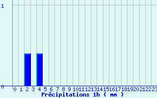 Diagramme des prcipitations pour Col de la Loge (42)