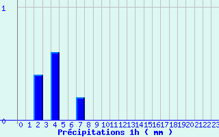 Diagramme des prcipitations pour Le Roulier (88)