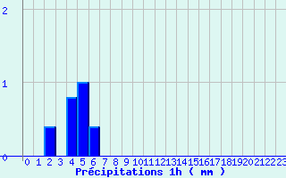 Diagramme des prcipitations pour Saint-Christophe Laris (26)