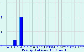 Diagramme des prcipitations pour Menat (63)