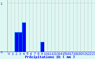 Diagramme des prcipitations pour Diou (03)