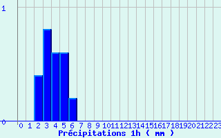 Diagramme des prcipitations pour Arcalis (And)