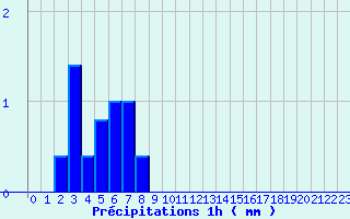 Diagramme des prcipitations pour Houx (28)