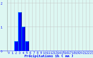 Diagramme des prcipitations pour Mouroux (77)