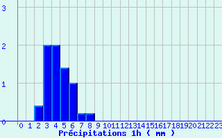 Diagramme des prcipitations pour Saint Nic. Citeaux (21)