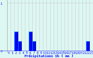 Diagramme des prcipitations pour Lanmeur (29)